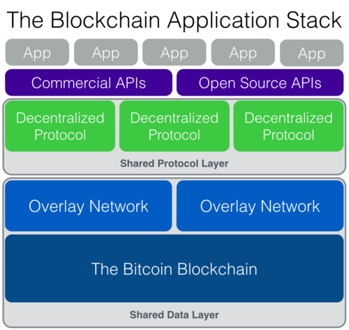 The Blockchain Application Stack (2014)